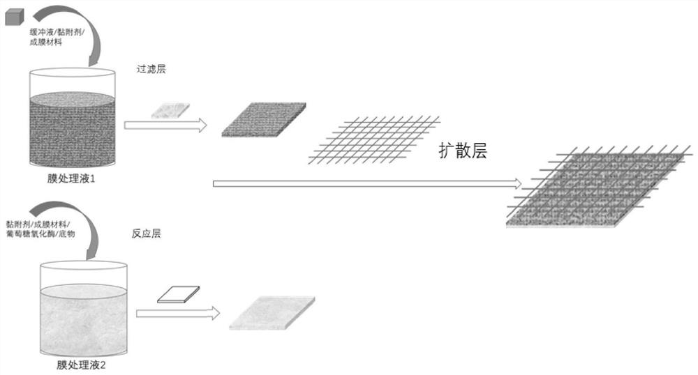 Dry glucose test paper strip adopting Prussian blue nano-enzyme and preparation method thereof