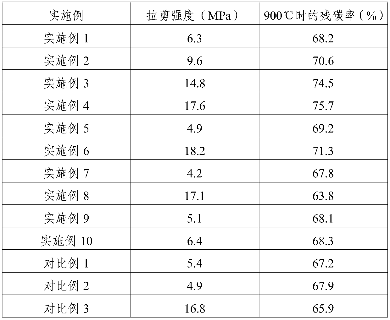 Toughening type phenolic resin and preparation method thereof