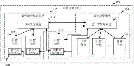 High-performance cloud computing hybrid computing system and method