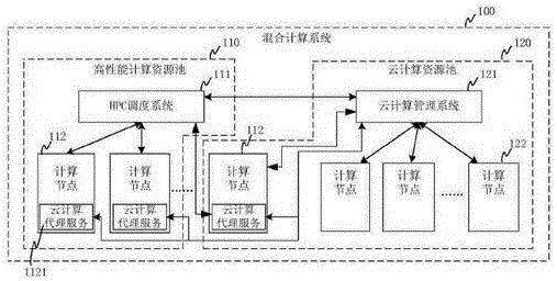 High-performance cloud computing hybrid computing system and method