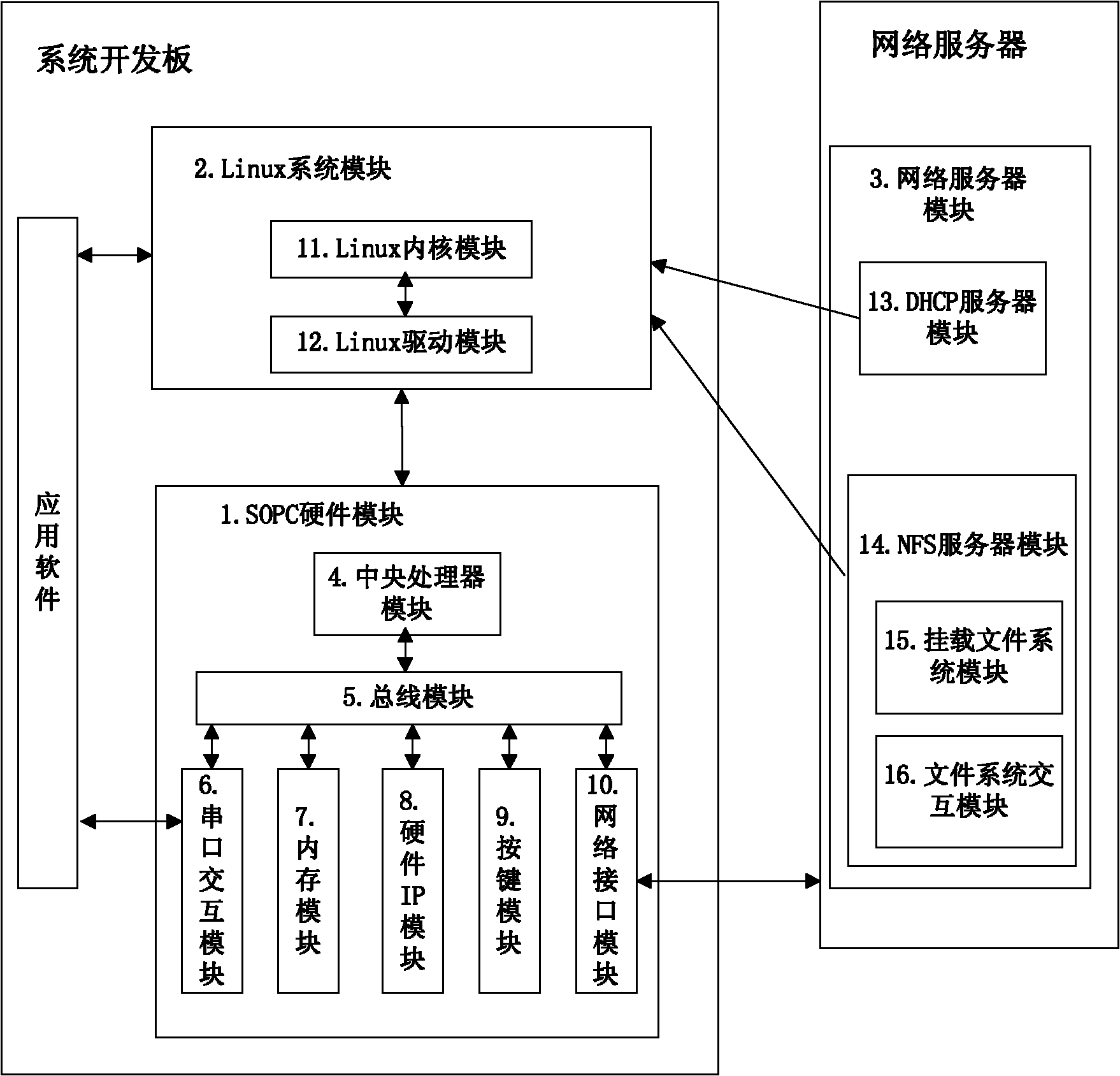 SOPC (system on programmable chip) software and hardware cooperative system based on Linux