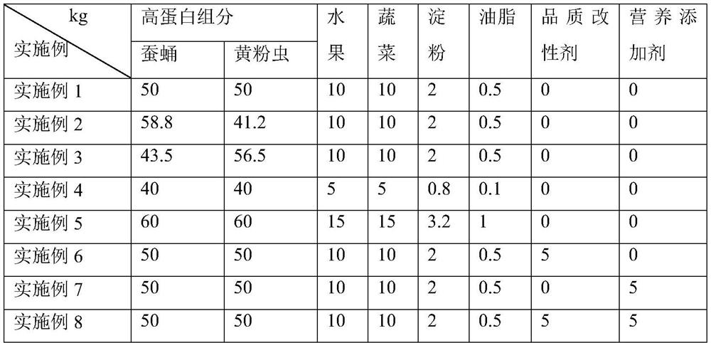 High-protein low-fat pet food and preparation method thereof