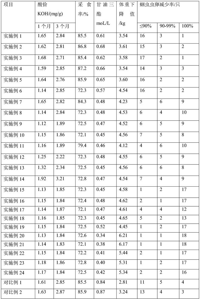 High-protein low-fat pet food and preparation method thereof