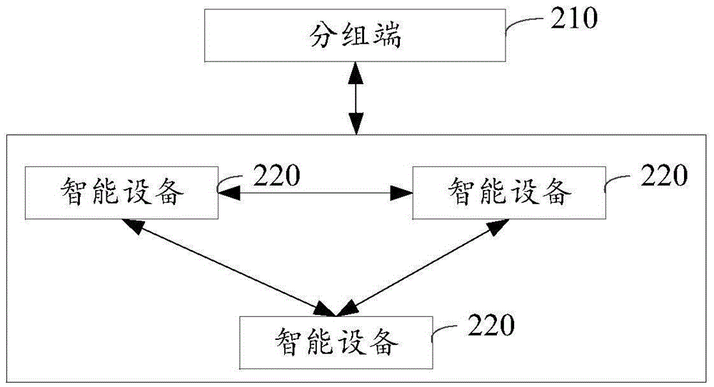 Intelligent equipment grouping system, intelligent equipment grouping method and intelligent equipment grouping device