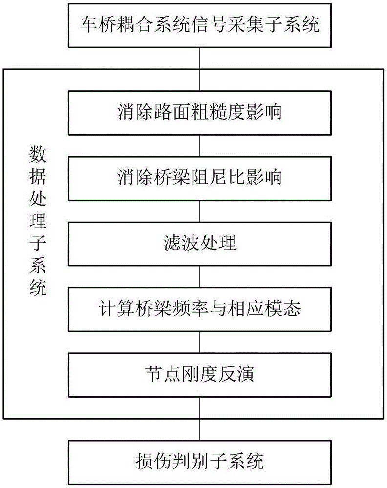 Bridge damage diagnosis method based on axle coupling system