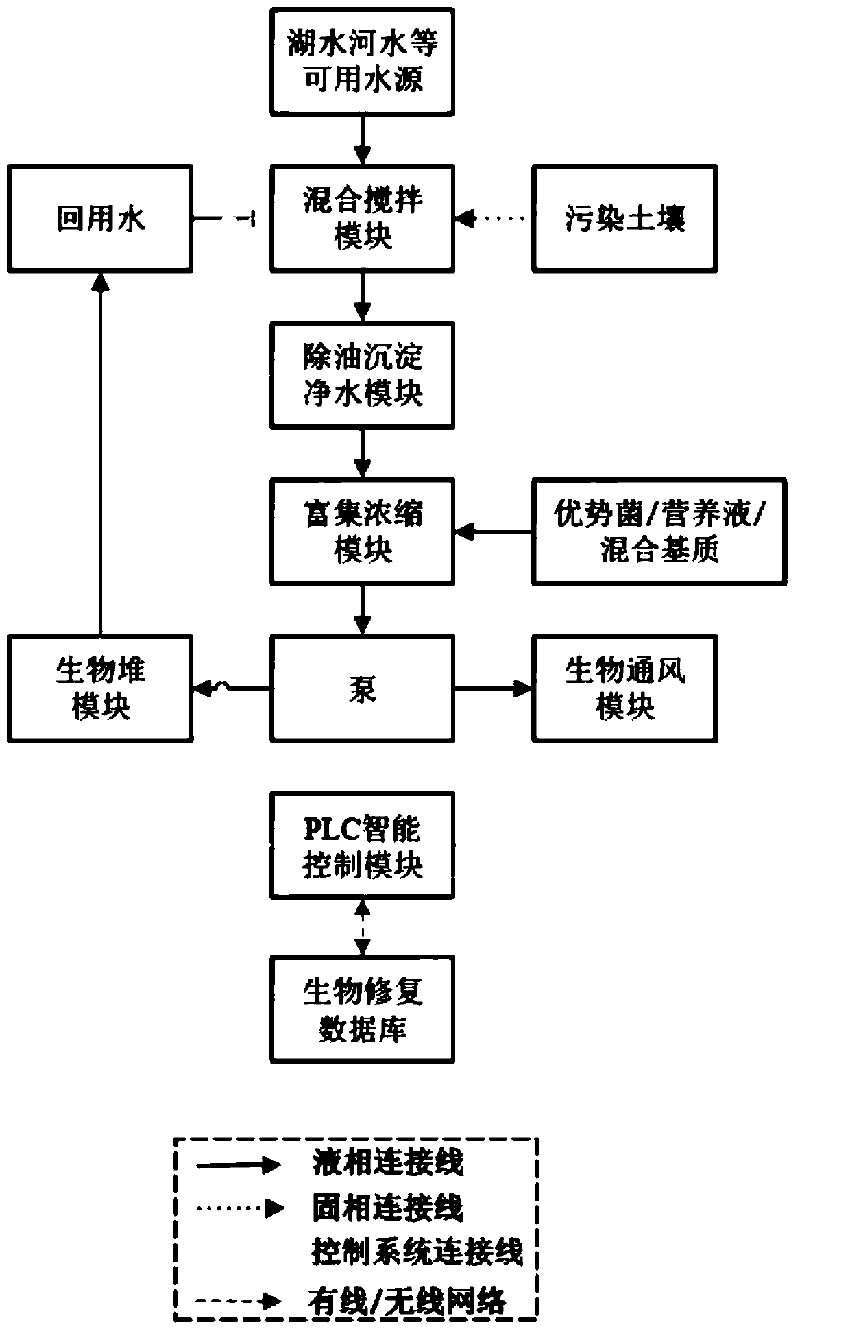 Bioremediation system for organic contaminated site