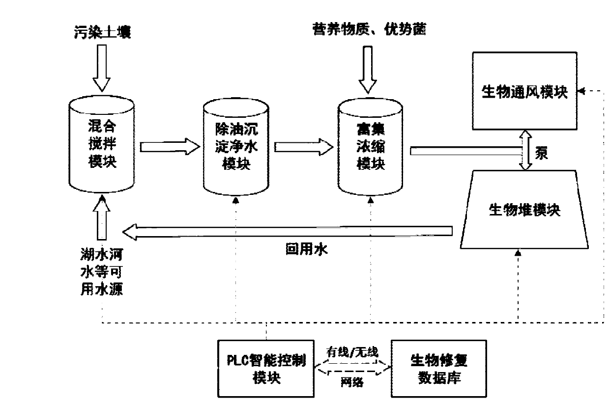 Bioremediation system for organic contaminated site