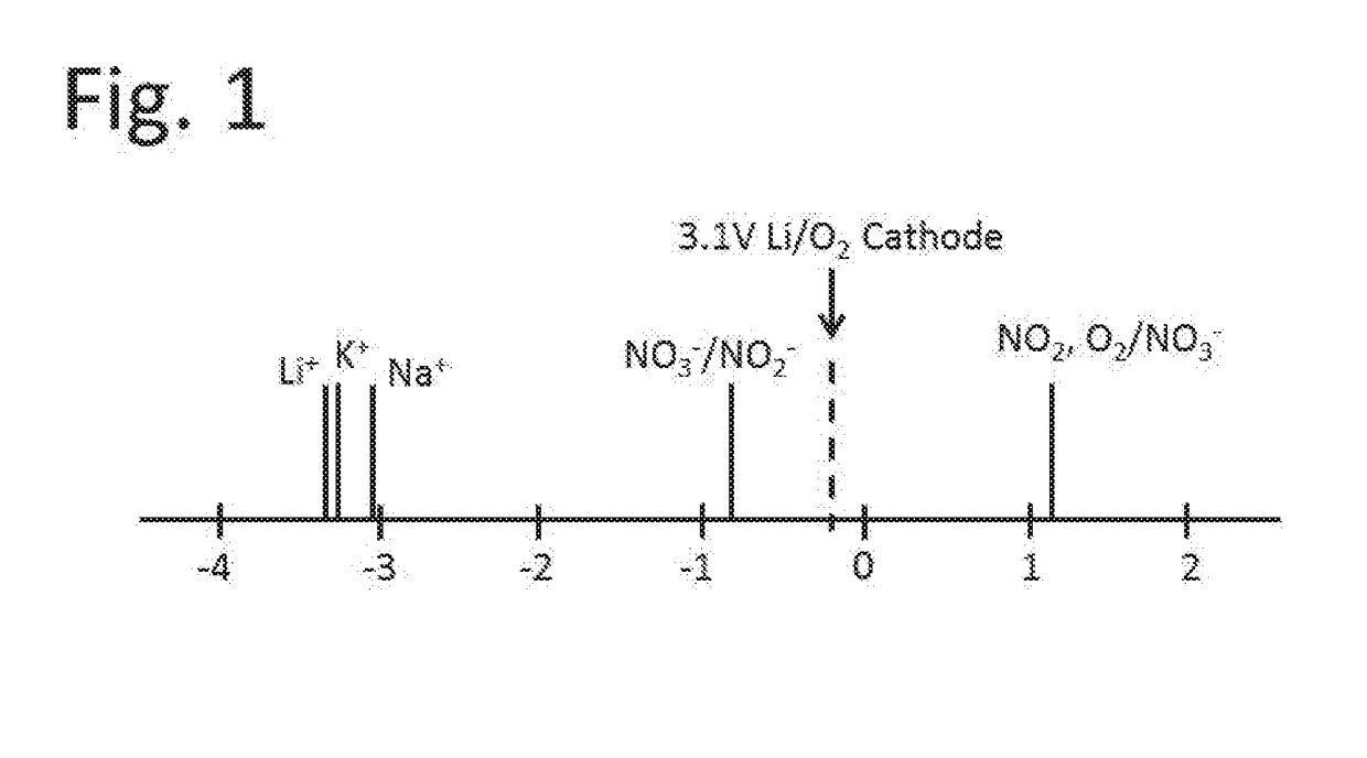 Johnson lithium oxygen electrochemical engine