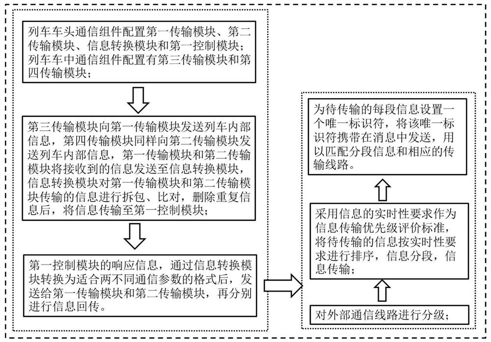 Train communication transmission method and system