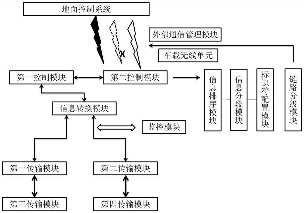 Train communication transmission method and system