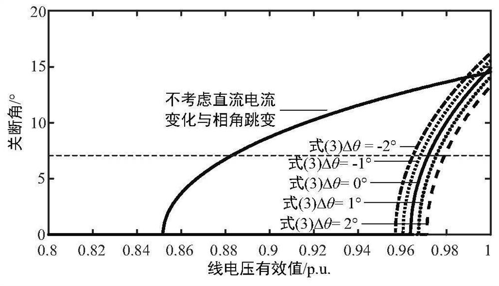 HVDC system commutation failure occurrence analysis method considering phase angle jump influence