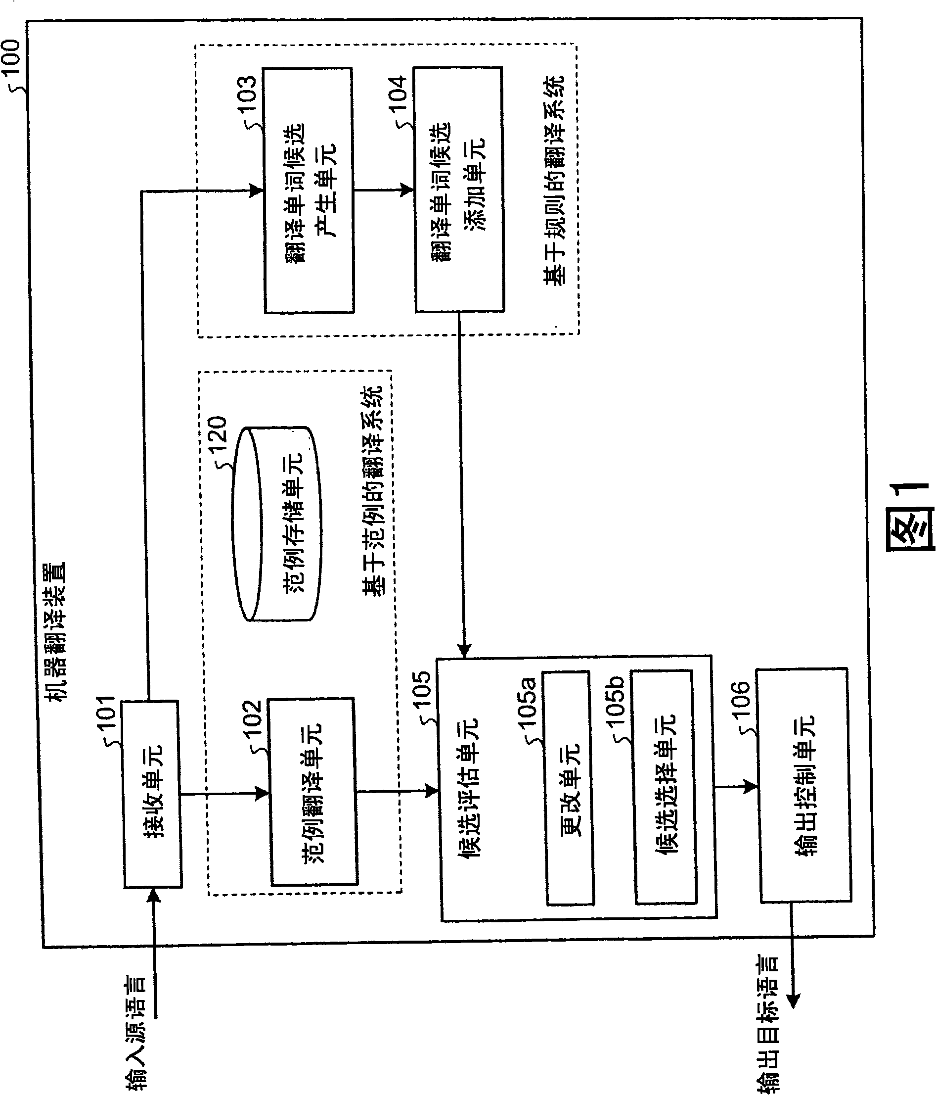 Apparatus, method for machine translation