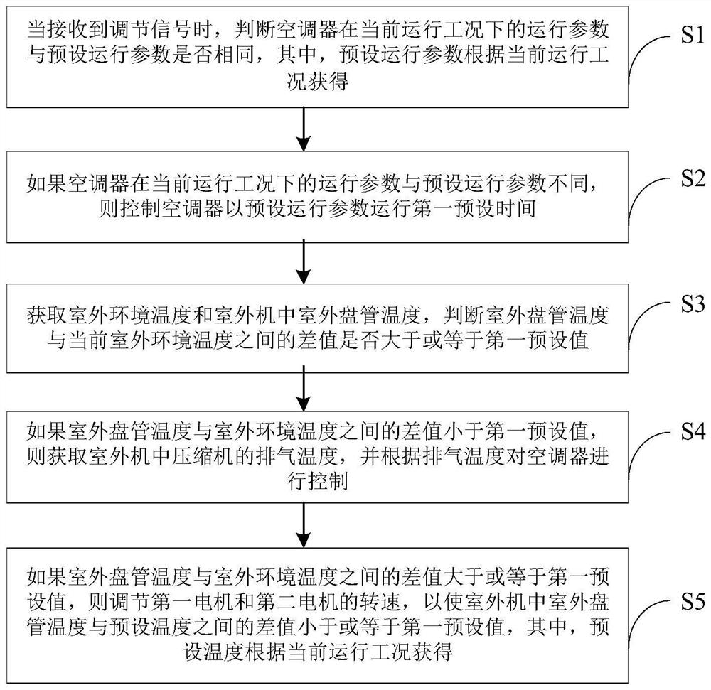 Air conditioner, its control method, and control device