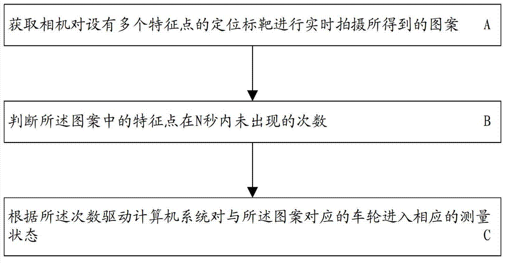 Remote control method and remote control system for car wheel locator