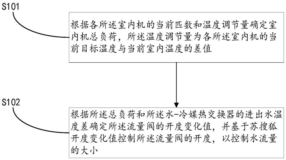 Air conditioner and air conditioner flow valve control method