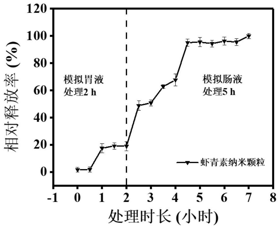 Stimuli-responsive astaxanthin nanoparticles, preparation method thereof and application of stimuli-responsive astaxanthin nanoparticles to directions of mitochondrial targeting and colitis relieving