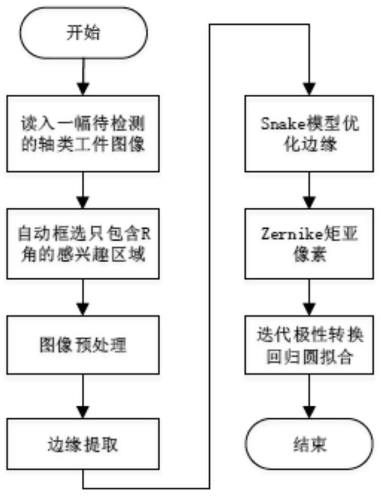 An Arc Fitting Method Based on the Snake Model and Iterative Polarity Conversion Regression