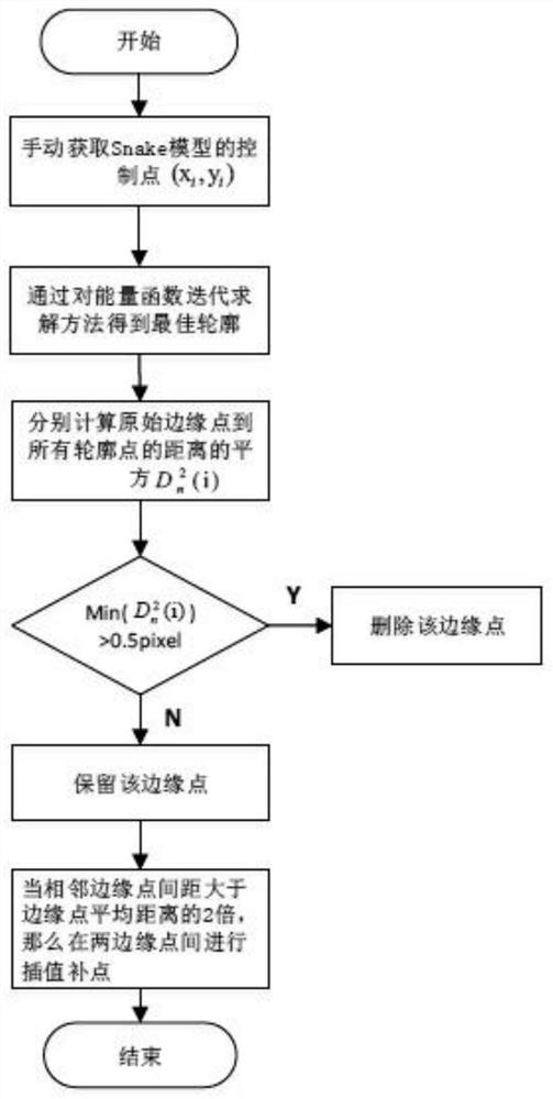 An Arc Fitting Method Based on the Snake Model and Iterative Polarity Conversion Regression