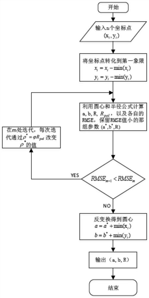 An Arc Fitting Method Based on the Snake Model and Iterative Polarity Conversion Regression