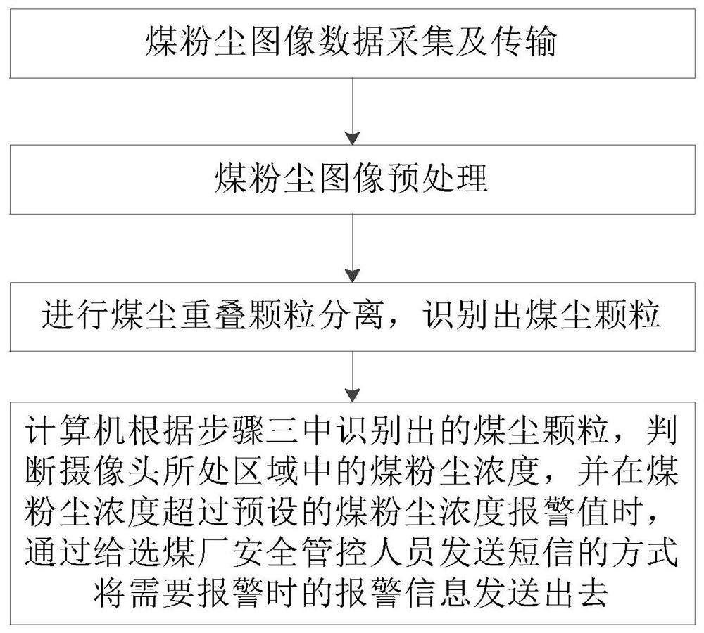 Visual information-based early warning method for coal dust explosion of coal preparation plant