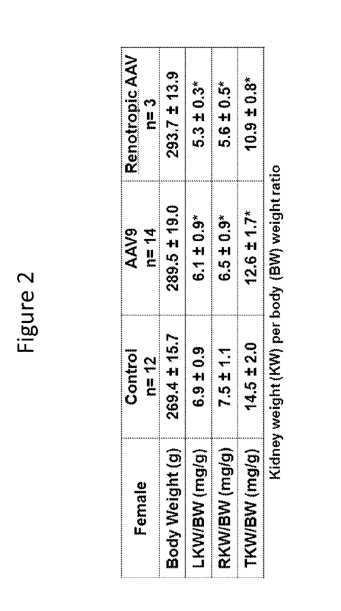 Methods and materials for reducing cysts and kidney weight in mammals with polycystic kidney disease