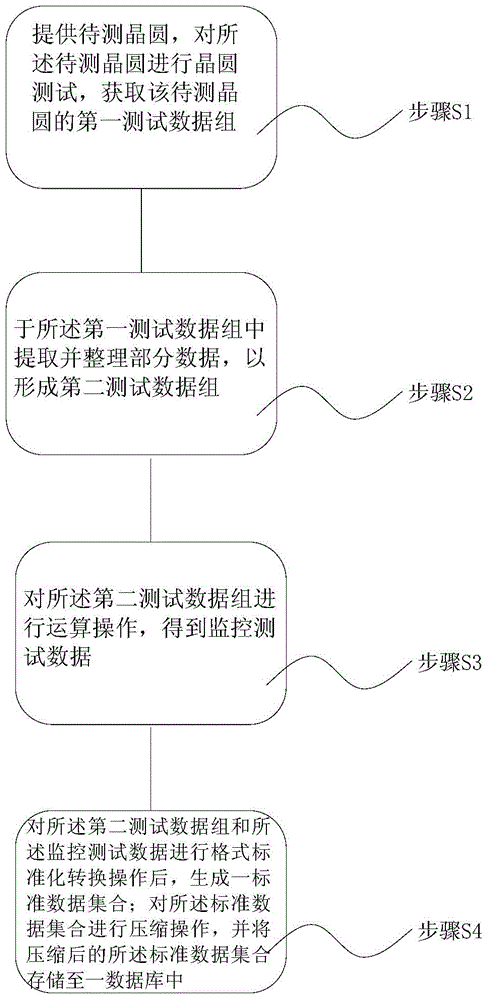 Wafer test data processing method and system