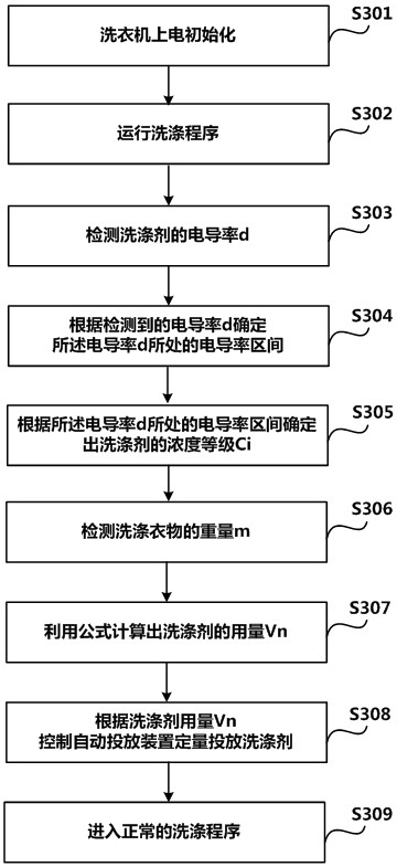 A method for accurately controlling the amount of detergent and washing machine