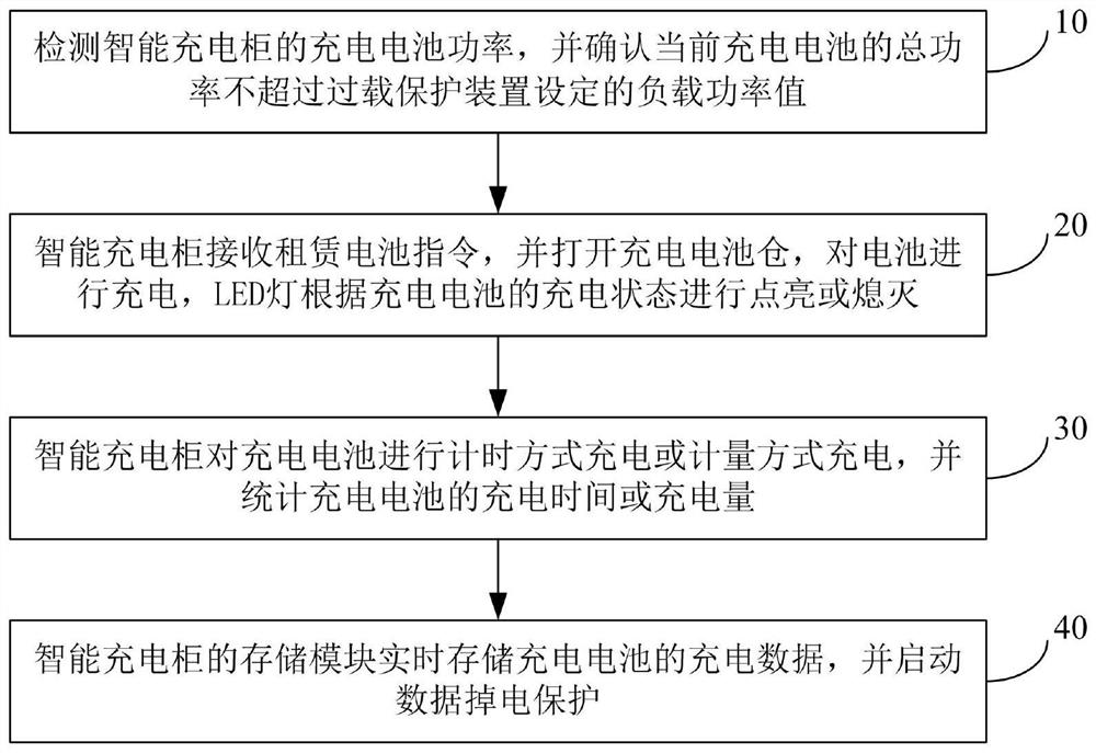 A battery on-off management method and system for an intelligent charging cabinet