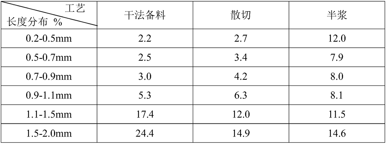 A kind of dry-cut cotton fiber biological enzyme pulping process