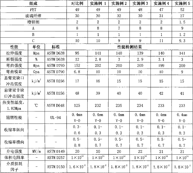 Halogen-free flame-retardant polyethylene terephthalate engineering plastic composite material and preparation method thereof