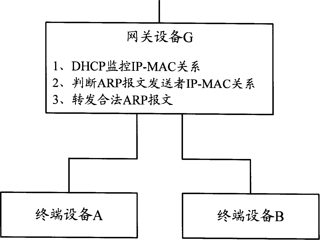 Method and system for preventing ARP message attack