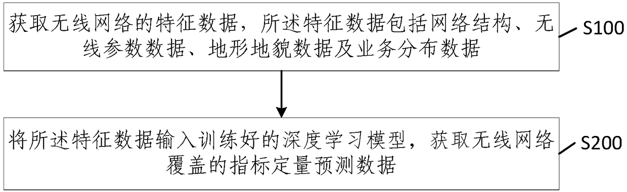 Quantitative prediction method and device for indicators of wireless network coverage