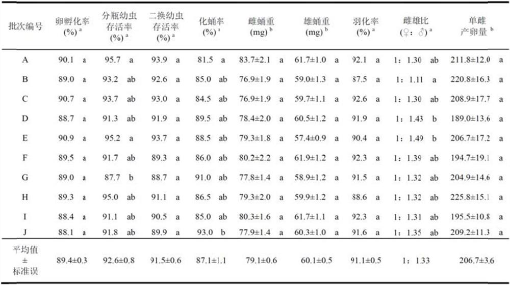 A kind of standardized breeding and management method of Chilo suppressalis