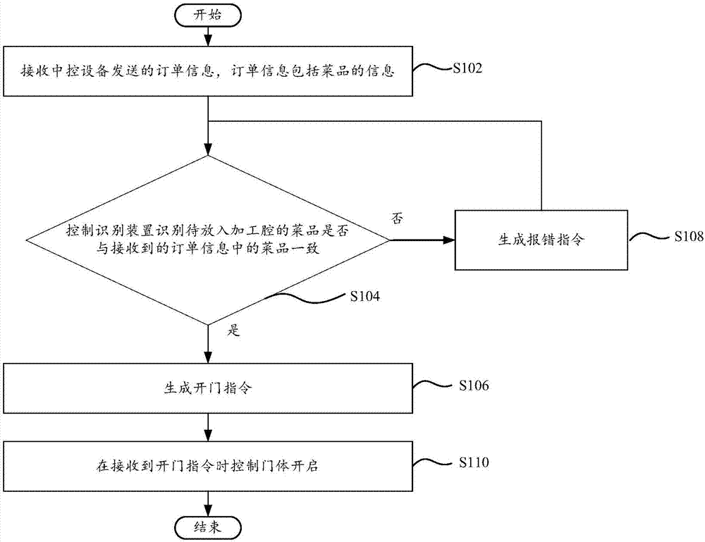 Control method and control system