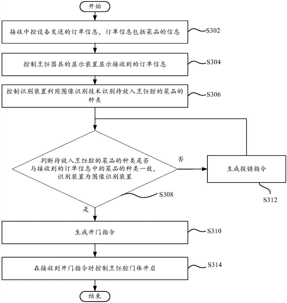 Control method and control system