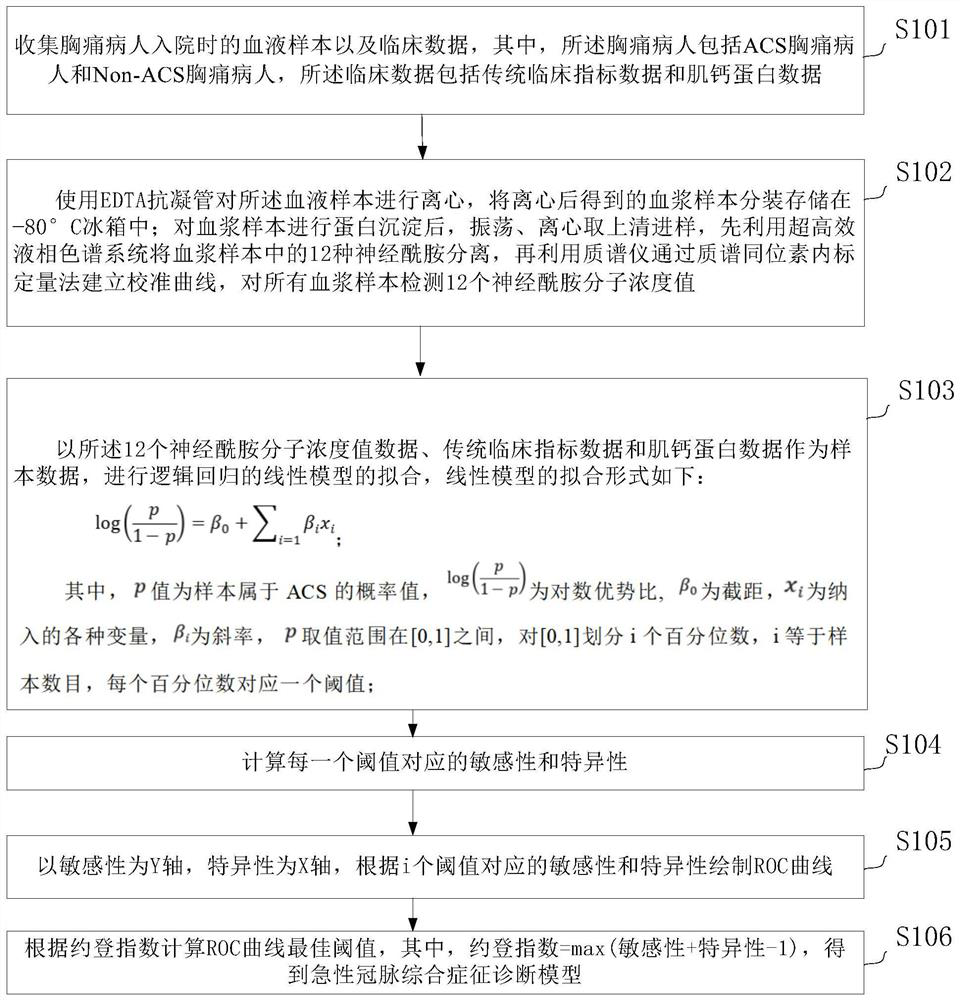 Acute coronary syndrome symptom diagnosis model construction and application method