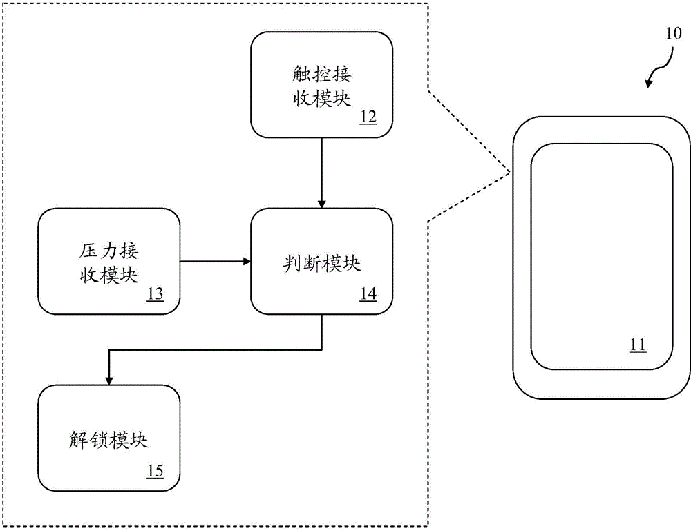 Screen unlocking system and method