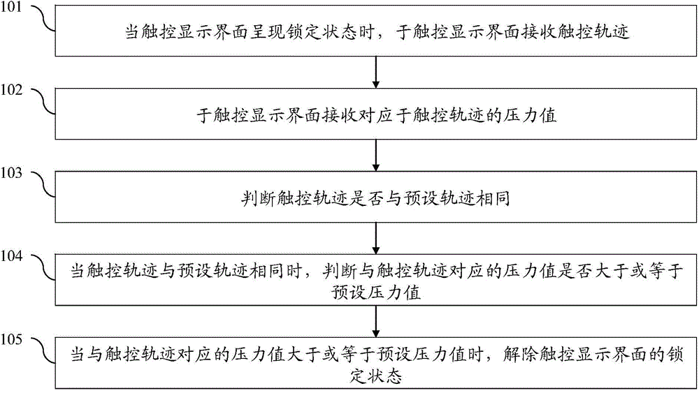 Screen unlocking system and method