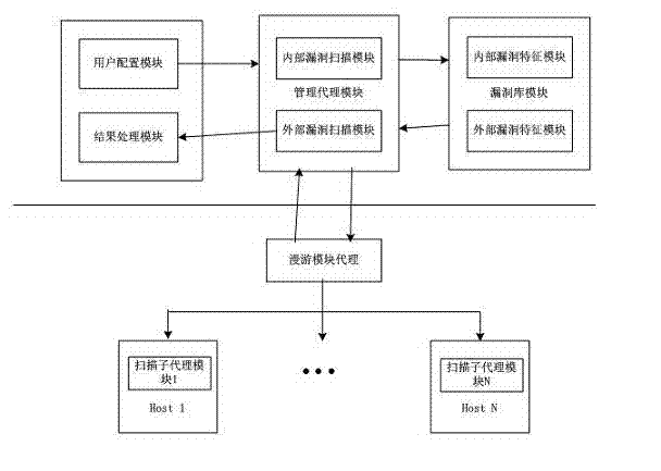 Vulnerability scanning method based on movable agent