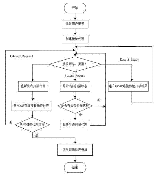 Vulnerability scanning method based on movable agent