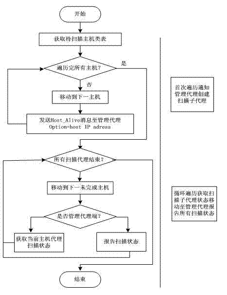 Vulnerability scanning method based on movable agent