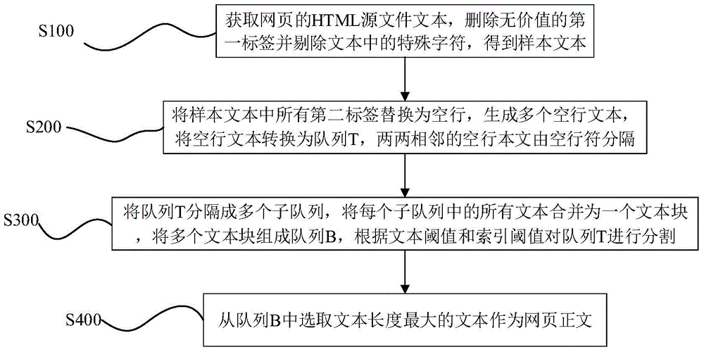 Aggregated text density based webpage body text extraction method and apparatus