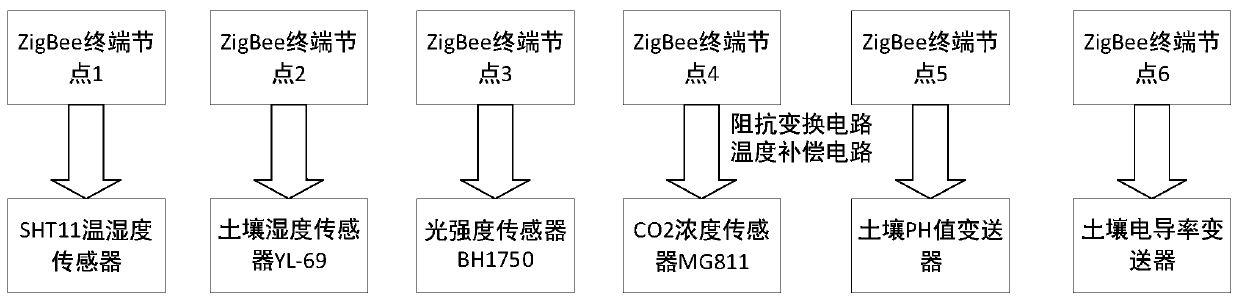 Greenhouse plant growth environment adjusting system based on ZigBee