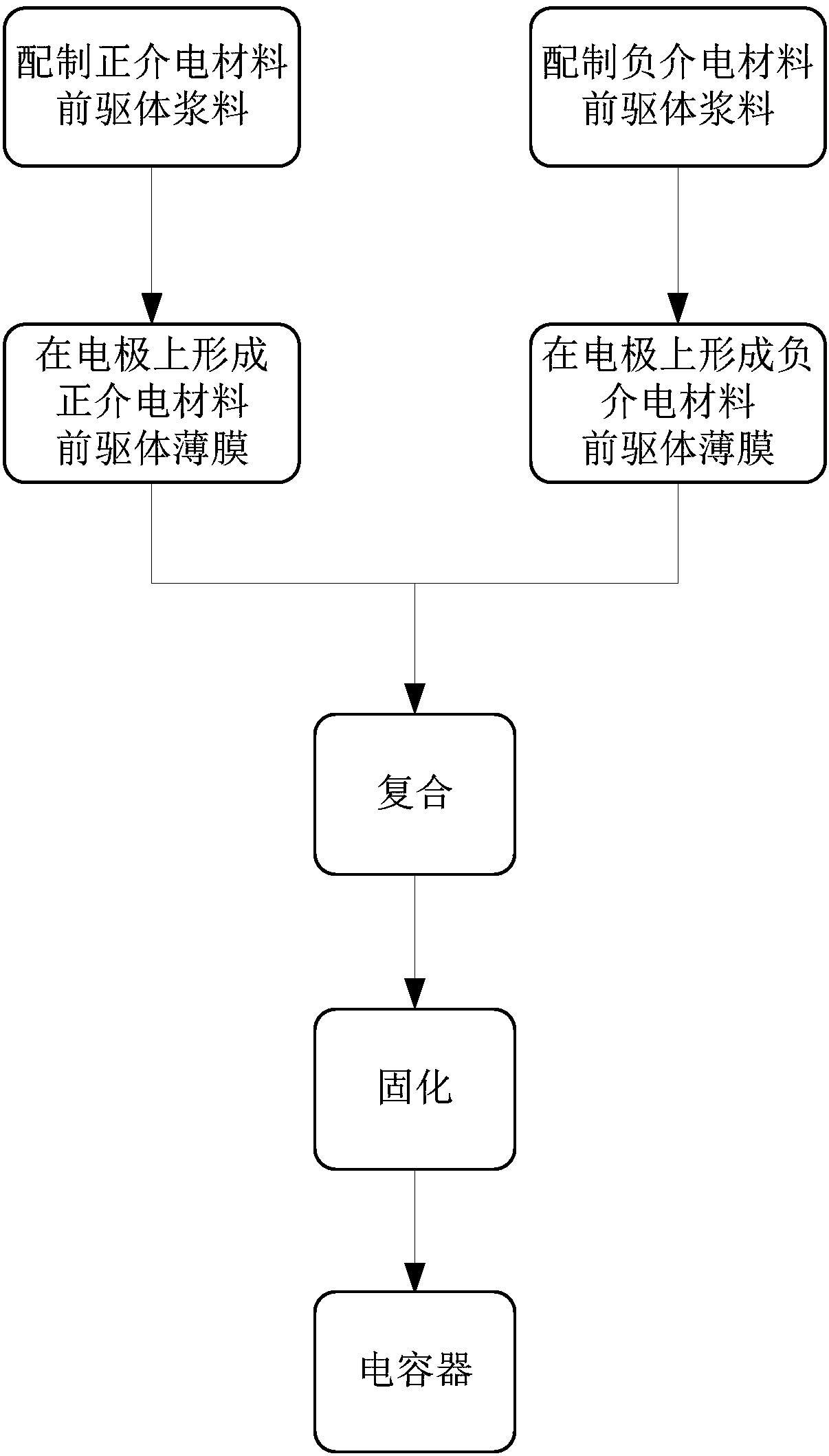 High capacitance density capacitor comprising series structure dielectric and preparation method thereof