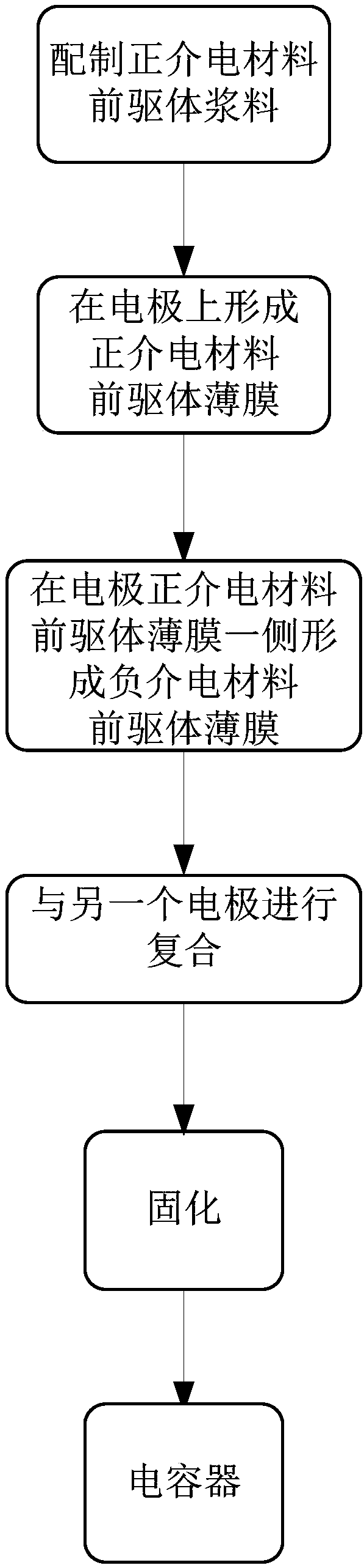 High capacitance density capacitor comprising series structure dielectric and preparation method thereof