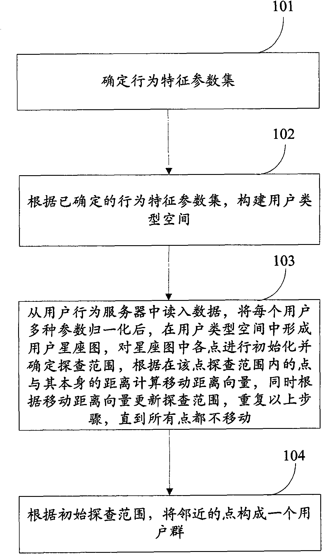 Group dividing method and device based on network user behavior