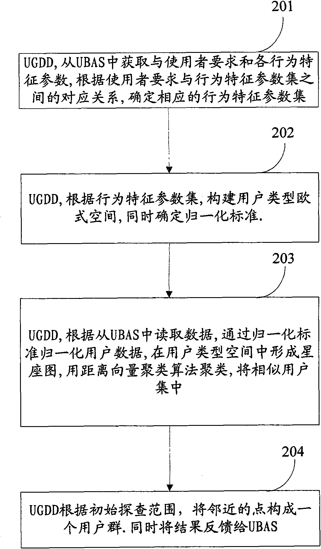 Group dividing method and device based on network user behavior