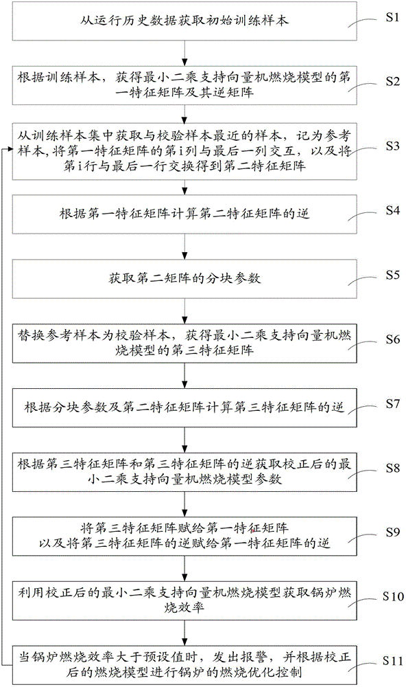 Boiler optimization method and device based on least squares support vector machine combustion model