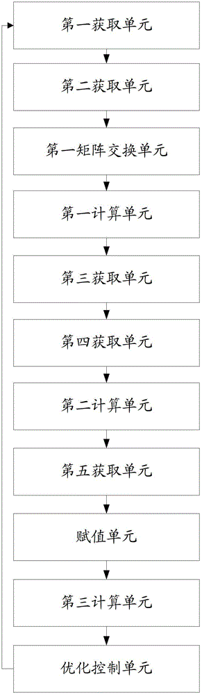 Boiler optimization method and device based on least squares support vector machine combustion model