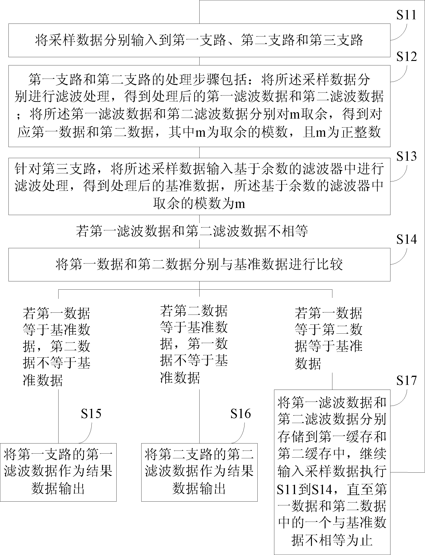 Multi-sampling judgment method for fault-tolerant filtering based on remainder check